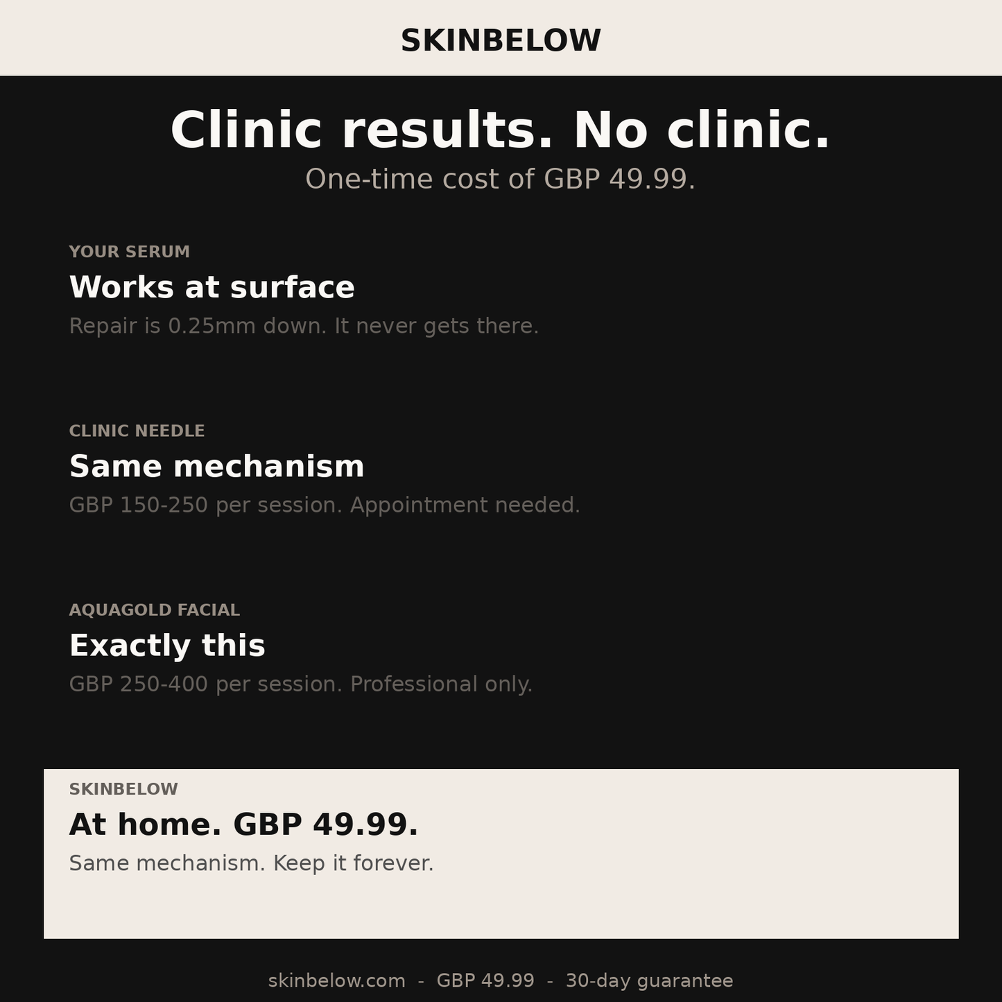 SkinBelow - clinic vs home comparison