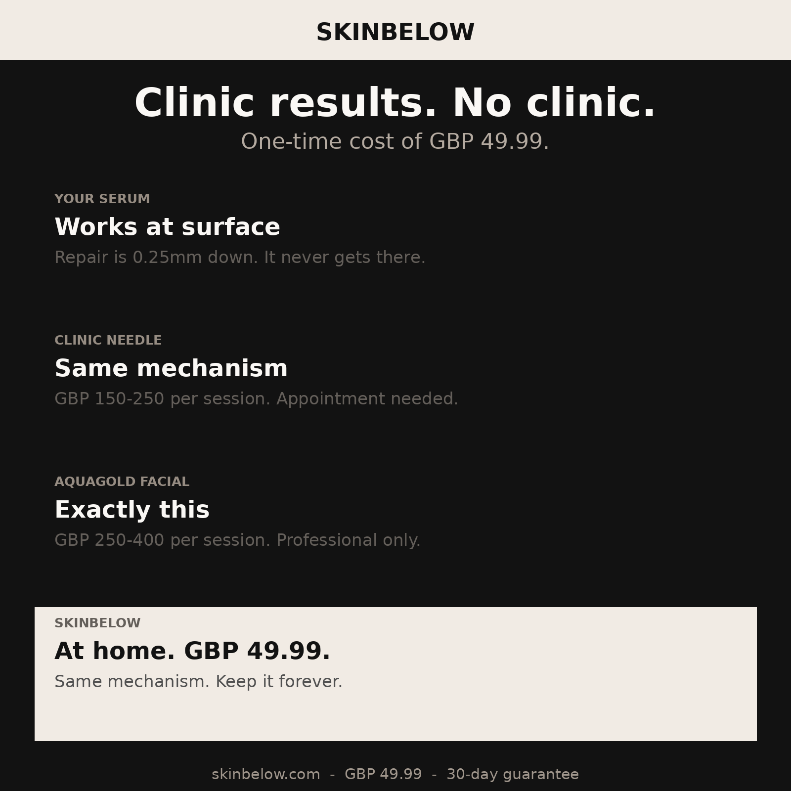 SkinBelow - clinic vs home comparison